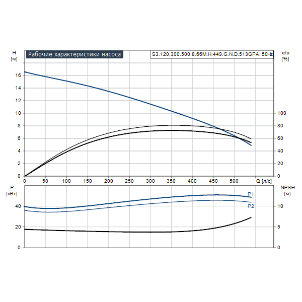 Погружной канализационный насос Grundfos S3.120.300.500.8.66M.H.449.G.N.D.513GPA артикул 96810529 – график рабочих характеристик