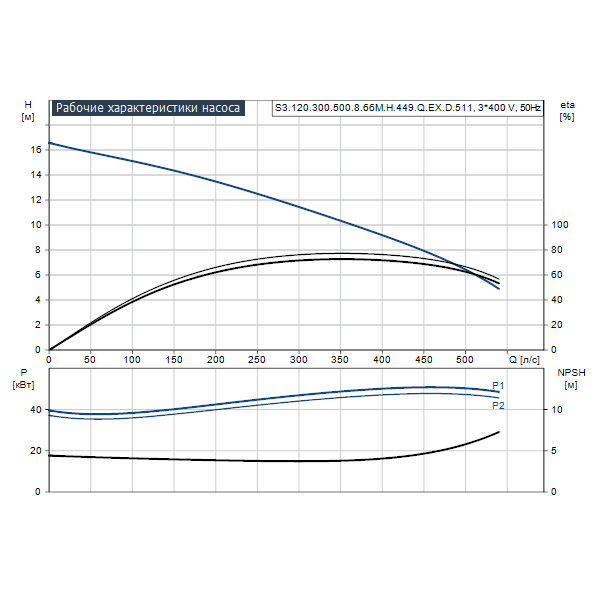 Погружной канализационный насос Grundfos S3.120.300.500.8.66M.H.449.Q.EX.D.511 артикул 96811990 – график рабочих характеристик