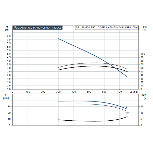 Погружной канализационный насос Grundfos S3.120.600.350.10.66E.H.470.G.N.D.513GPA артикул 96810513 – график рабочих характеристик