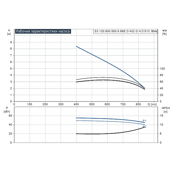 Погружной канализационный насос Grundfos S3.120.600.500.8.66E.D.432.G.N.D.513 артикул 96785375 – график рабочих характеристик