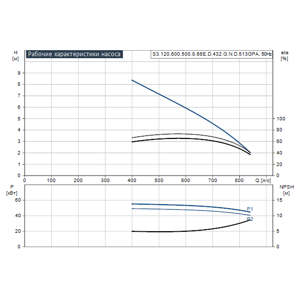 Погружной канализационный насос Grundfos S3.120.600.500.8.66E.D.432.G.N.D.513GPA артикул 96810520 – график рабочих характеристик