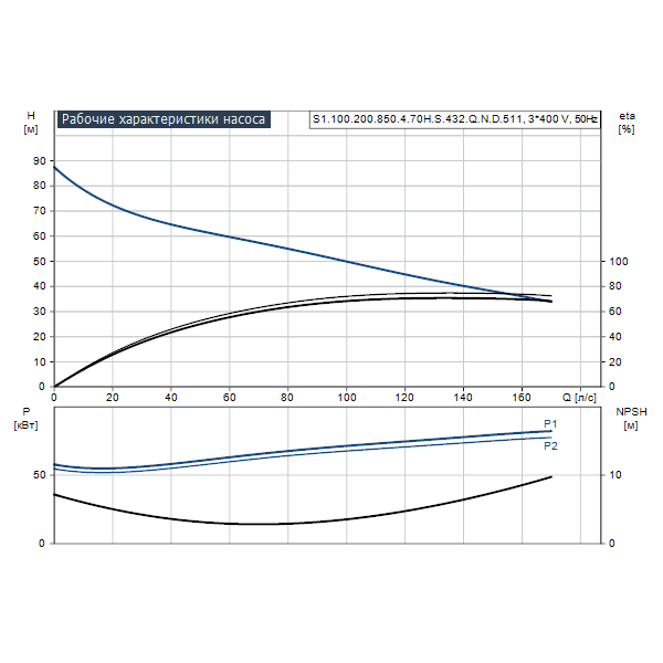 Погружной канализационный насос Grundfos S1.100.200.850.4.70H.S.432.Q.N.D.511 артикул 96811767 – график рабочих характеристик