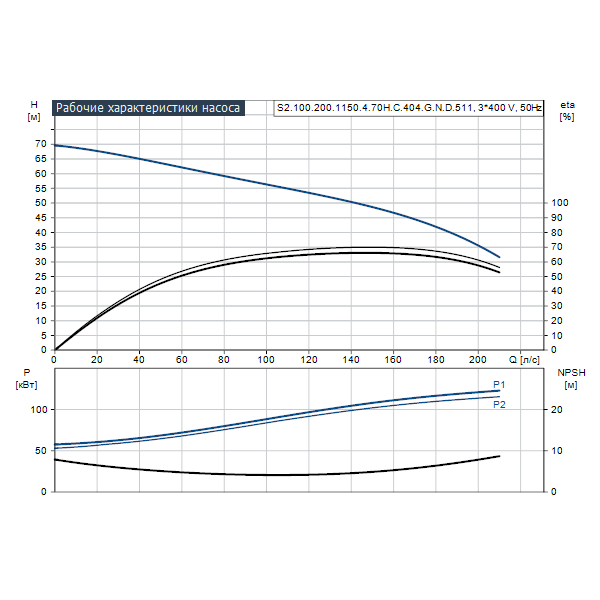 Погружной канализационный насос Grundfos S2.100.200.1150.4.70H.C.404.G.N.D.511 артикул 95112904 – график рабочих характеристик