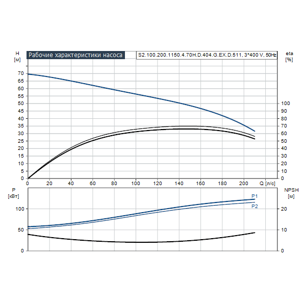 Погружной канализационный насос Grundfos S2.100.200.1150.4.70H.D.404.G.EX.D.511 артикул 96797784 – график рабочих характеристик