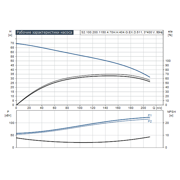 Погружной канализационный насос Grundfos S2.100.200.1150.4.70H.H.404.G.EX.D.511 артикул 95112989 – график рабочих характеристик
