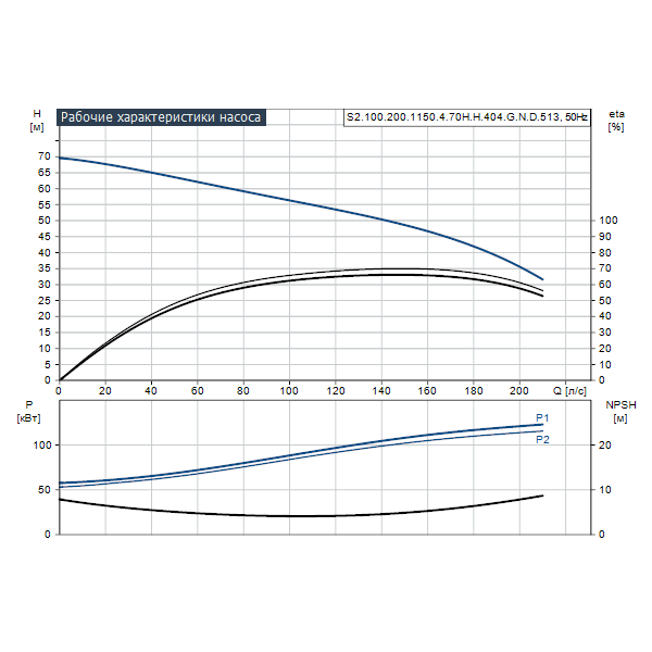 Погружной канализационный насос Grundfos S2.100.200.1150.4.70H.H.404.G.N.D.513 артикул 96797009 – график рабочих характеристик