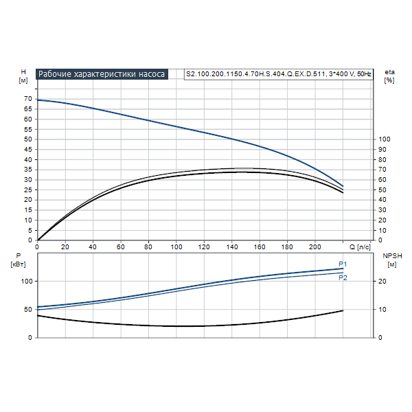 Погружной канализационный насос Grundfos S2.100.200.1150.4.70H.S.404.Q.EX.D.511 артикул 96811871 – график рабочих характеристик