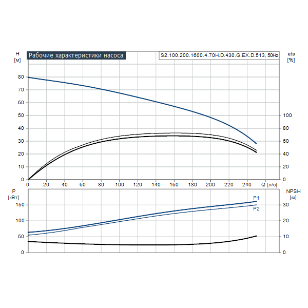 Погружной канализационный насос Grundfos S2.100.200.1600.4.70H.D.430.G.EX.D.513 артикул 96797810 – график рабочих характеристик