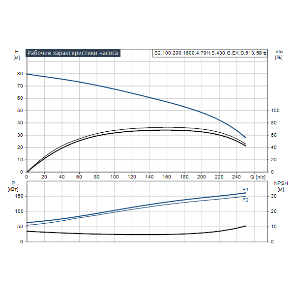 Погружной канализационный насос Grundfos S2.100.200.1600.4.70H.S.430.G.EX.D.513 артикул 96797807 – график рабочих характеристик