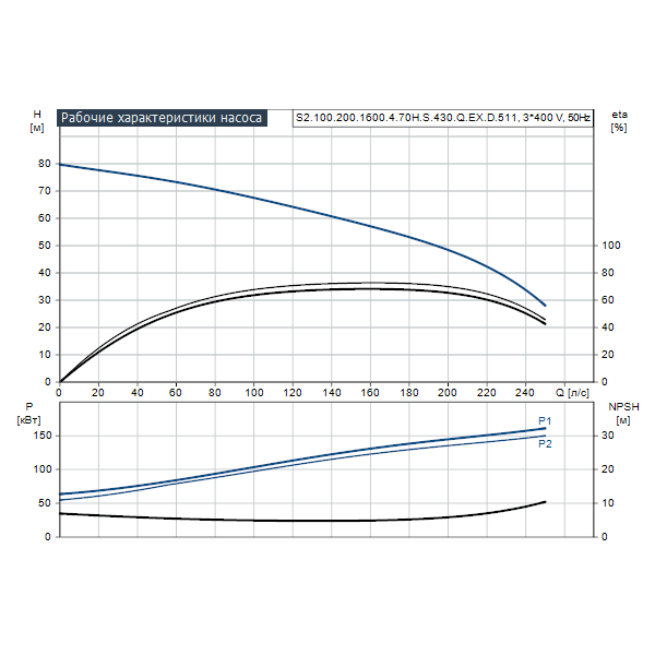 Погружной канализационный насос Grundfos S2.100.200.1600.4.70H.S.430.Q.EX.D.511 артикул 96811891 – график рабочих характеристик