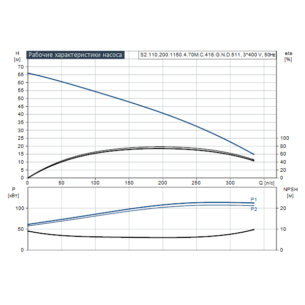 Погружной канализационный насос Grundfos S2.110.200.1150.4.70M.C.416.G.N.D.511 артикул 95112907 – график рабочих характеристик