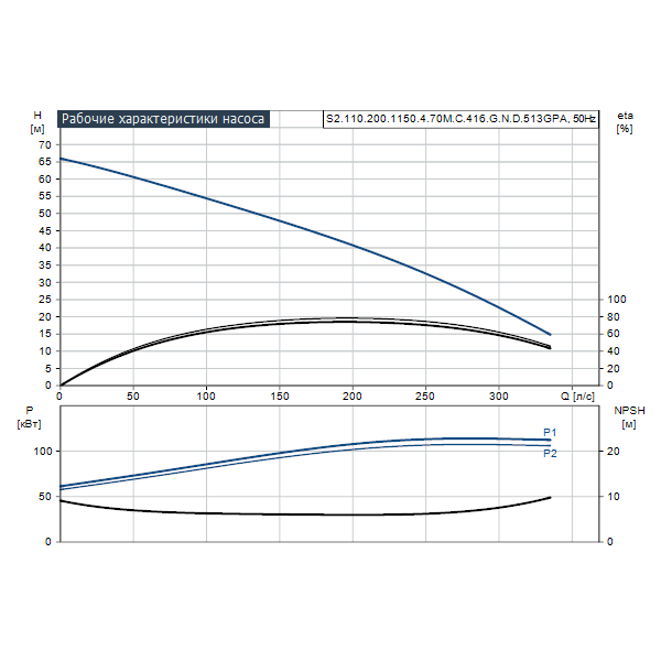 Погружной канализационный насос Grundfos S2.110.200.1150.4.70M.C.416.G.N.D.513GPA артикул 96810599 – график рабочих характеристик