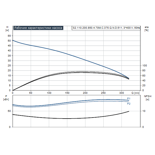 Погружной канализационный насос Grundfos S2.110.200.850.4.70M.C.375.Q.N.D.511 артикул 96811772 – график рабочих характеристик
