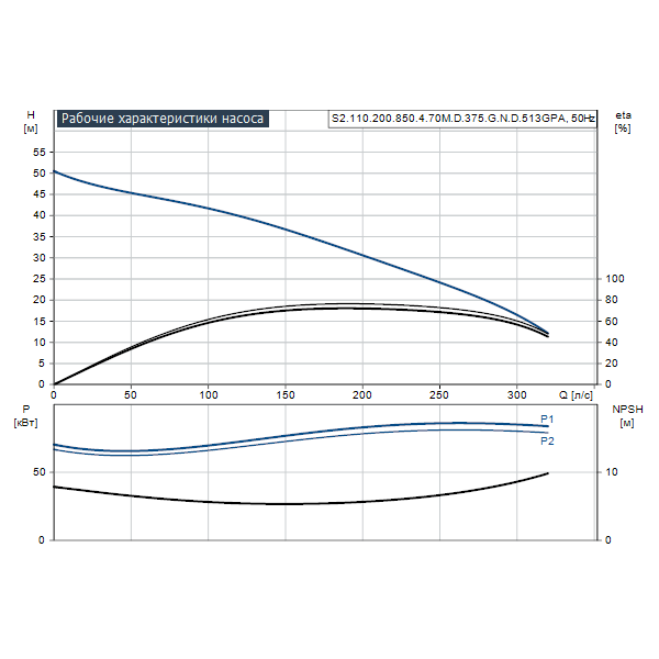 Погружной канализационный насос Grundfos S2.110.200.850.4.70M.D.375.G.N.D.513GPA артикул 96810532 – график рабочих характеристик