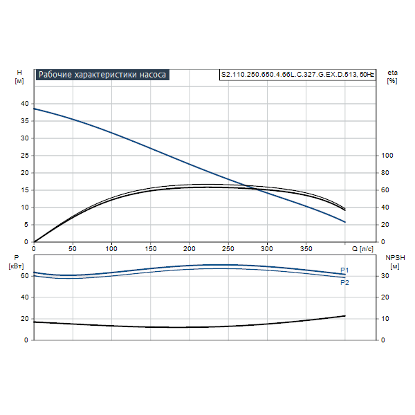 Погружной канализационный насос Grundfos S2.110.250.650.4.66L.C.327.G.EX.D.513 артикул 96796611 – график рабочих характеристик