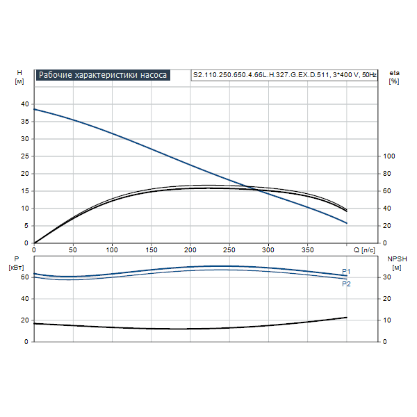 Погружной канализационный насос Grundfos S2.110.250.650.4.66L.H.327.G.EX.D.511 артикул 96796613 – график рабочих характеристик