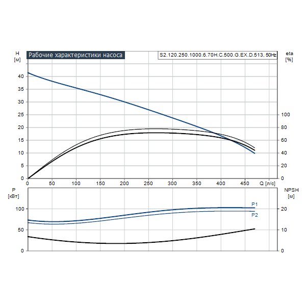 Погружной канализационный насос Grundfos S2.120.250.1000.6.70H.C.500.G.EX.D.513 артикул 96797778 – график рабочих характеристик