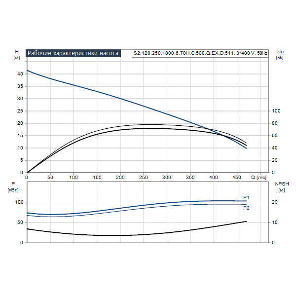 Погружной канализационный насос Grundfos S2.120.250.1000.6.70H.C.500.Q.EX.D.511 артикул 96811868 – график рабочих характеристик