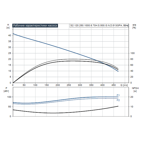 Погружной канализационный насос Grundfos S2.120.250.1000.6.70H.S.500.G.N.D.513GPA артикул 96810562 – график рабочих характеристик