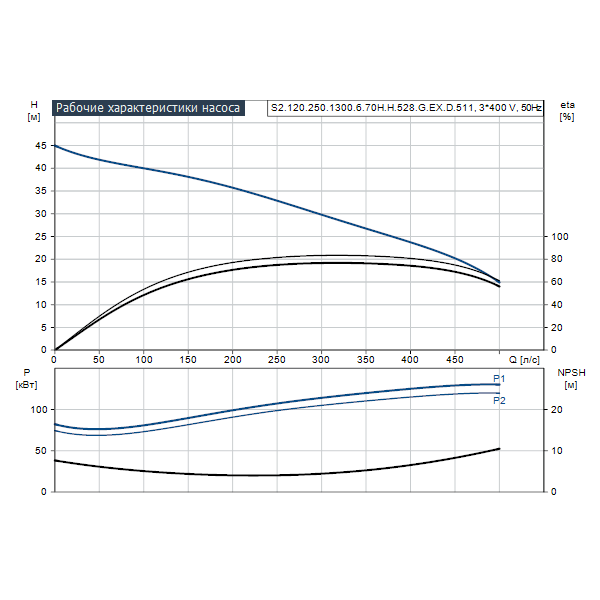Погружной канализационный насос Grundfos S2.120.250.1300.6.70H.H.528.G.EX.D.511 артикул 96797800 – график рабочих характеристик