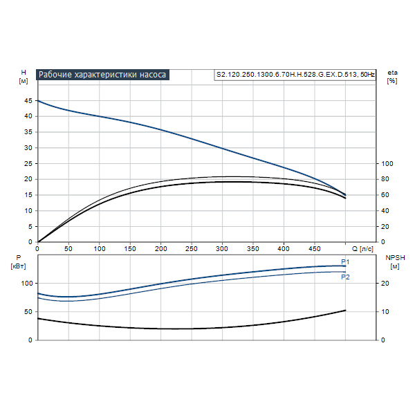 Погружной канализационный насос Grundfos S2.120.250.1300.6.70H.H.528.G.EX.D.513 артикул 96797801 – график рабочих характеристик