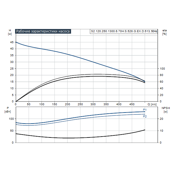Погружной канализационный насос Grundfos S2.120.250.1300.6.70H.S.528.G.EX.D.513 артикул 96797797 – график рабочих характеристик