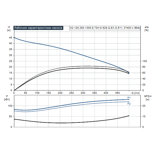 Погружной канализационный насос Grundfos S2.120.250.1300.6.70H.S.528.Q.EX.D.511 артикул 96811883 – график рабочих характеристик