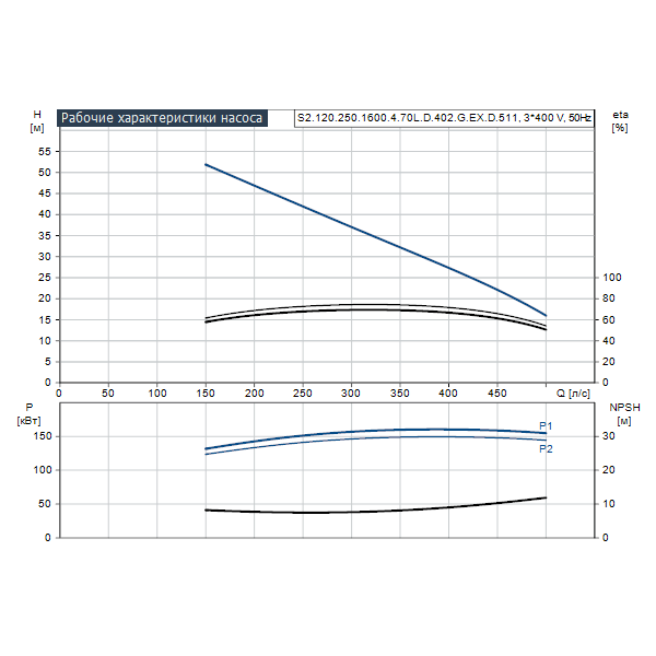 Погружной канализационный насос Grundfos S2.120.250.1600.4.70L.D.402.G.EX.D.511 артикул 95113007 – график рабочих характеристик