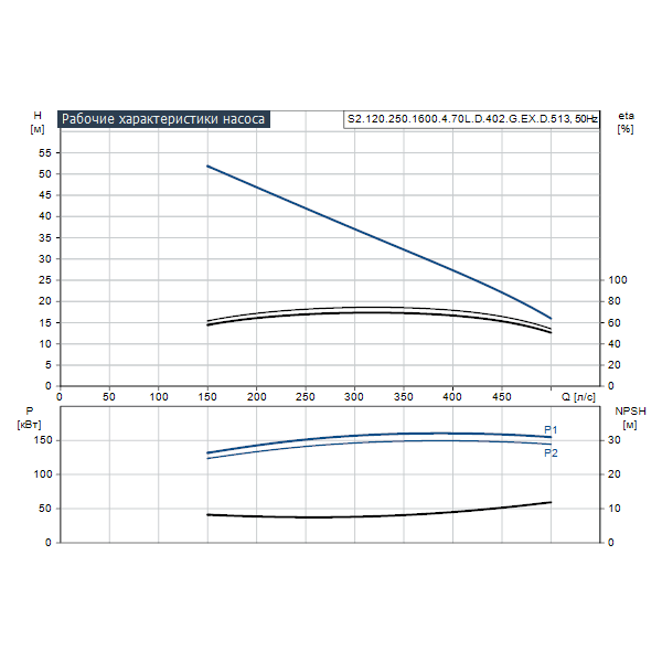 Погружной канализационный насос Grundfos S2.120.250.1600.4.70L.D.402.G.EX.D.513 артикул 96797814 – график рабочих характеристик