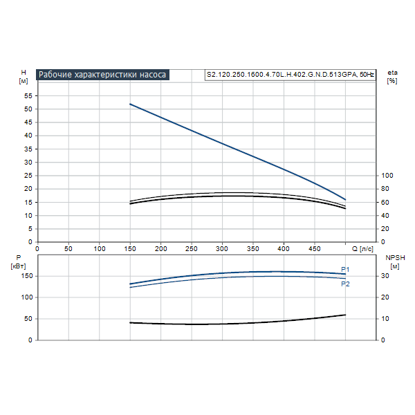 Погружной канализационный насос Grundfos S2.120.250.1600.4.70L.H.402.G.N.D.513GPA артикул 96810613 – график рабочих характеристик