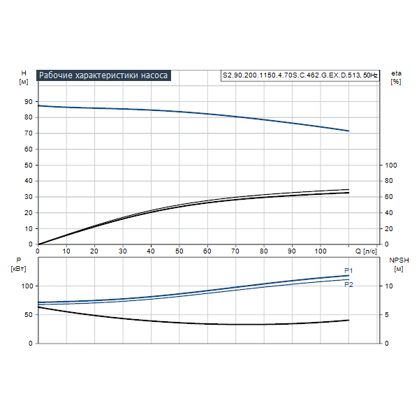 Погружной канализационный насос Grundfos S2.90.200.1150.4.70S.C.462.G.EX.D.513 артикул 96797793 – график рабочих характеристик