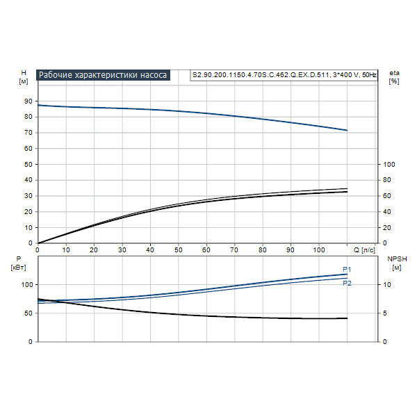 Погружной канализационный насос Grundfos S2.90.200.1150.4.70S.C.462.Q.EX.D.511 артикул 96811880 – график рабочих характеристик