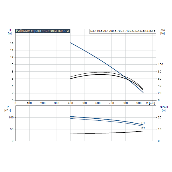 Погружной канализационный насос Grundfos S3.110.500.1000.6.70L.H.402.G.EX.D.513 артикул 96797841 – график рабочих характеристик
