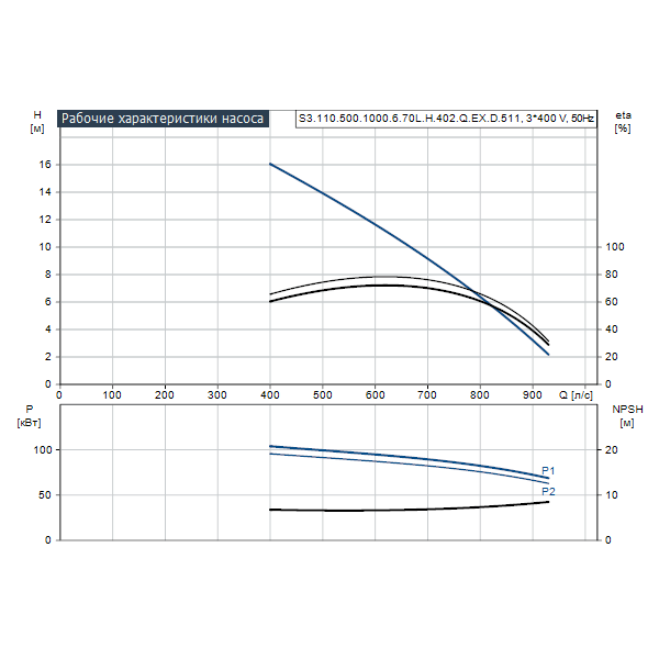 Погружной канализационный насос Grundfos S3.110.500.1000.6.70L.H.402.Q.EX.D.511 артикул 96811918 – график рабочих характеристик