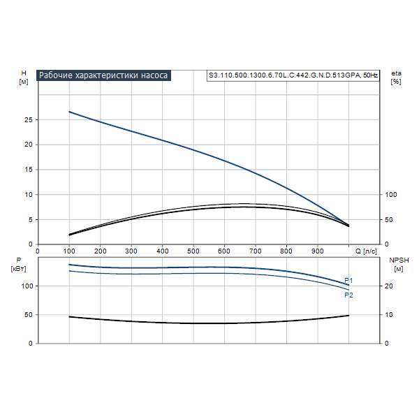 Погружной канализационный насос Grundfos S3.110.500.1300.6.70L.C.442.G.N.D.513GPA артикул 96810583 – график рабочих характеристик