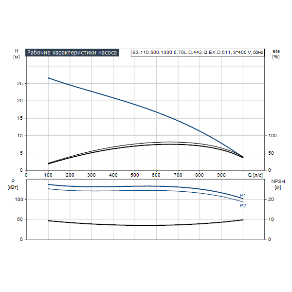Погружной канализационный насос Grundfos S3.110.500.1300.6.70L.C.442.Q.EX.D.511 артикул 96811932 – график рабочих характеристик