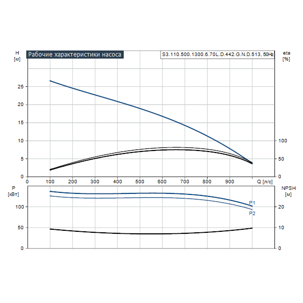Погружной канализационный насос Grundfos S3.110.500.1300.6.70L.D.442.G.N.D.513 артикул 96796992 – график рабочих характеристик