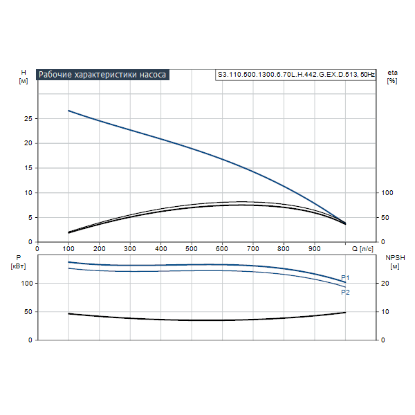 Погружной канализационный насос Grundfos S3.110.500.1300.6.70L.H.442.G.EX.D.513 артикул 96797861 – график рабочих характеристик