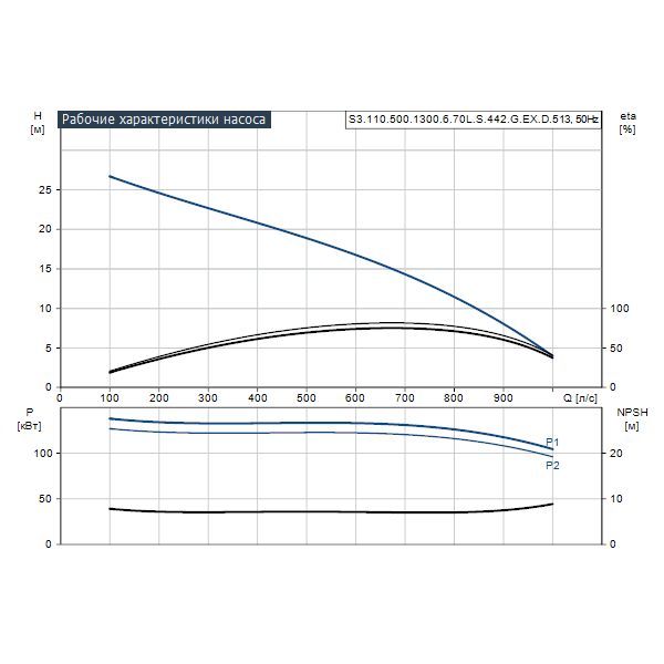 Погружной канализационный насос Grundfos S3.110.500.1300.6.70L.S.442.G.EX.D.513 артикул 96797857 – график рабочих характеристик