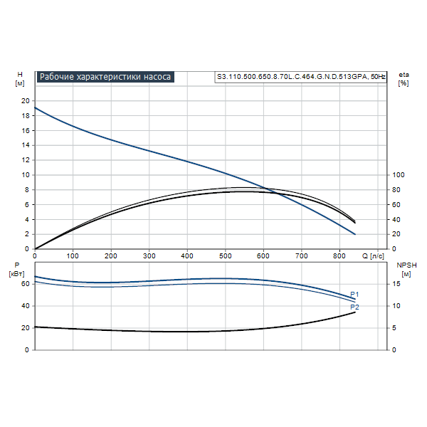 Погружной канализационный насос Grundfos S3.110.500.650.8.70L.C.464.G.N.D.513GPA артикул 96810539 – график рабочих характеристик