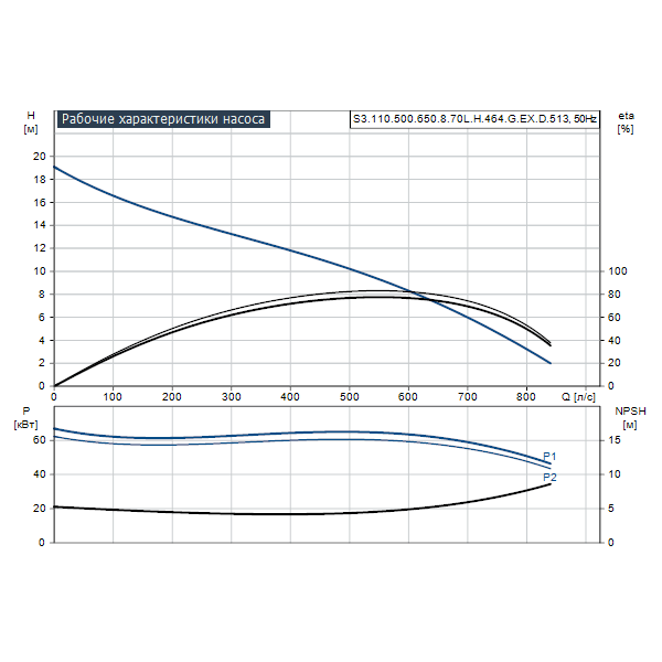 Погружной канализационный насос Grundfos S3.110.500.650.8.70L.H.464.G.EX.D.513 артикул 96797876 – график рабочих характеристик