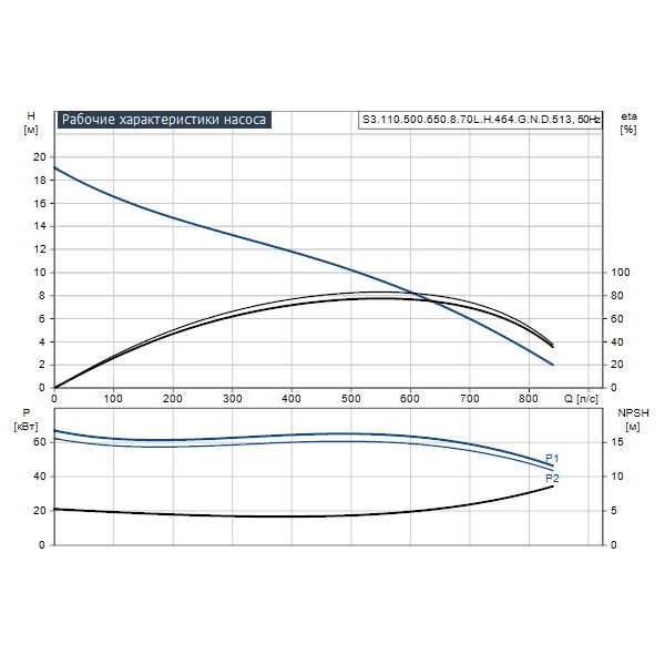 Погружной канализационный насос Grundfos S3.110.500.650.8.70L.H.464.G.N.D.513 артикул 96796939 – график рабочих характеристик
