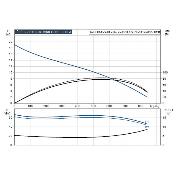 Погружной канализационный насос Grundfos S3.110.500.650.8.70L.H.464.G.N.D.513GPA артикул 96810541 – график рабочих характеристик