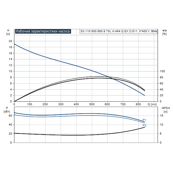 Погружной канализационный насос Grundfos S3.110.500.650.8.70L.H.464.Q.EX.D.511 артикул 96811946 – график рабочих характеристик