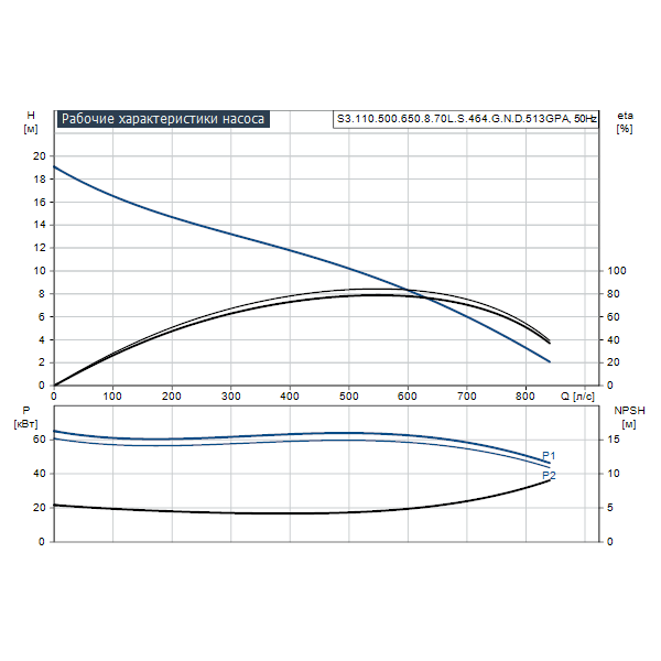 Погружной канализационный насос Grundfos S3.110.500.650.8.70L.S.464.G.N.D.513GPA артикул 96810538 – график рабочих характеристик
