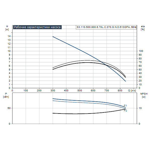 Погружной канализационный насос Grundfos S3.110.500.800.6.70L.C.370.G.N.D.513GPA артикул 96810555 – график рабочих характеристик