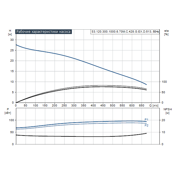 Погружной канализационный насос Grundfos S3.120.300.1000.6.70M.C.428.G.EX.D.513 артикул 96797843 – график рабочих характеристик