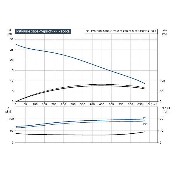 Погружной канализационный насос Grundfos S3.120.300.1000.6.70M.C.428.G.N.D.513GPA артикул 96810571 – график рабочих характеристик