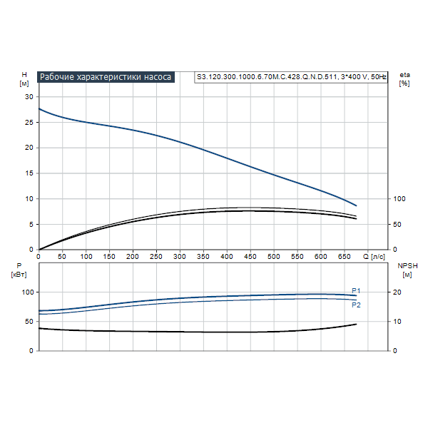 Погружной канализационный насос Grundfos S3.120.300.1000.6.70M.C.428.Q.N.D.511 артикул 96811812 – график рабочих характеристик