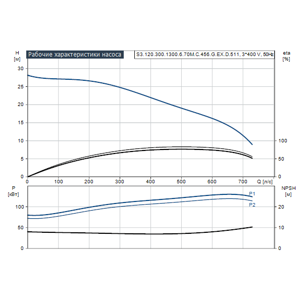 Погружной канализационный насос Grundfos S3.120.300.1300.6.70M.C.456.G.EX.D.511 артикул 95113036 – график рабочих характеристик